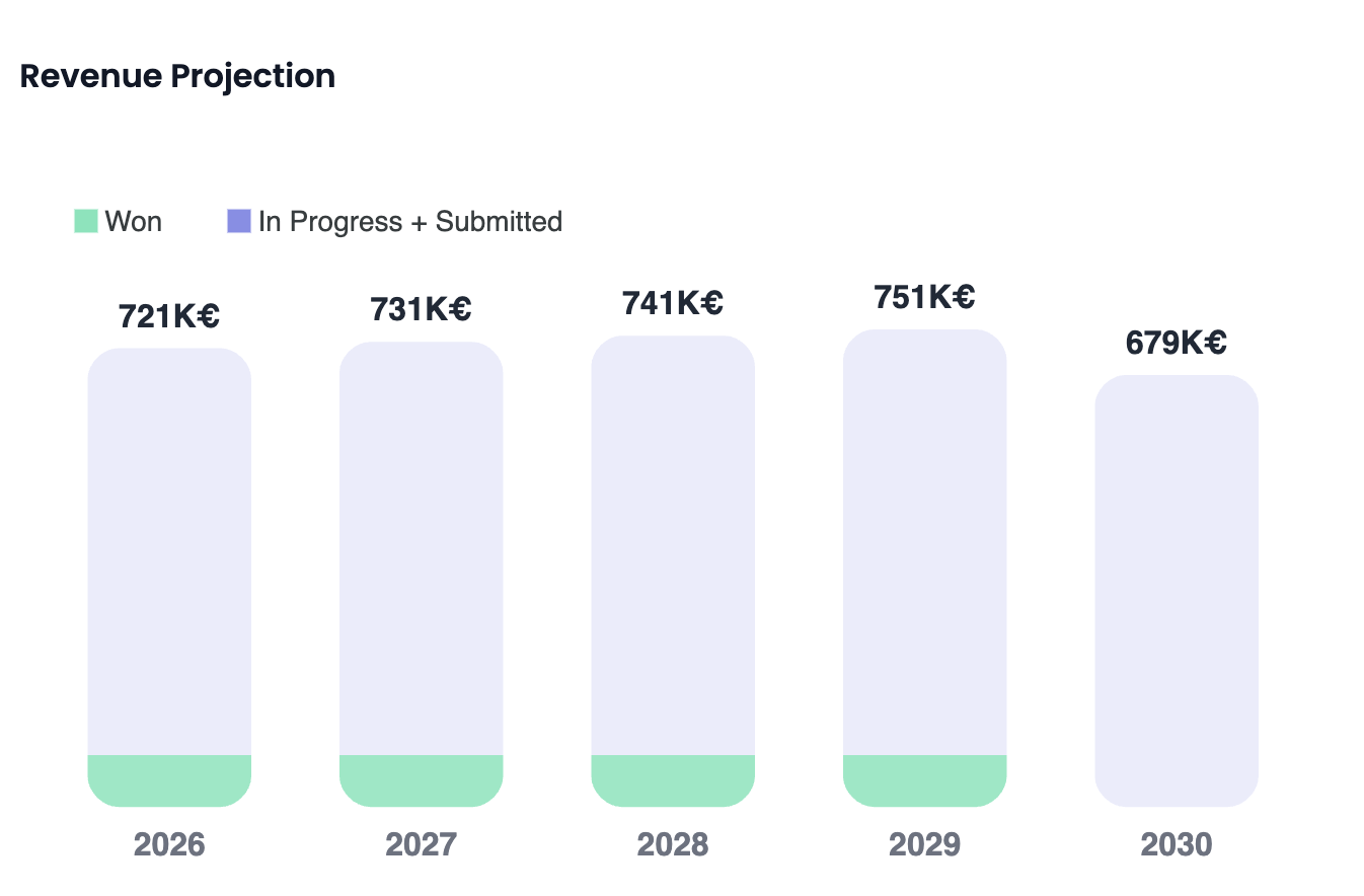 Dashboard charts