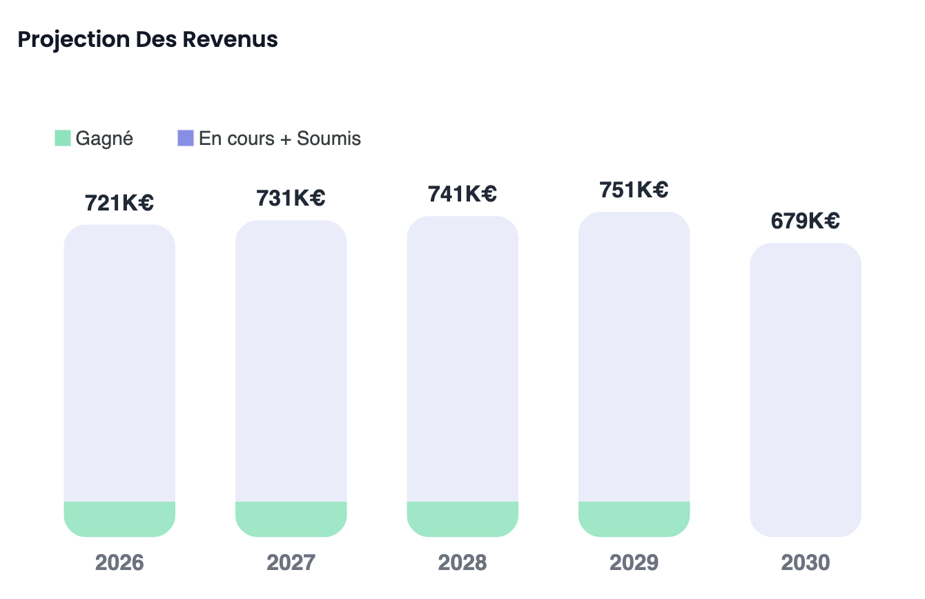 Graphiques du tableau de bord